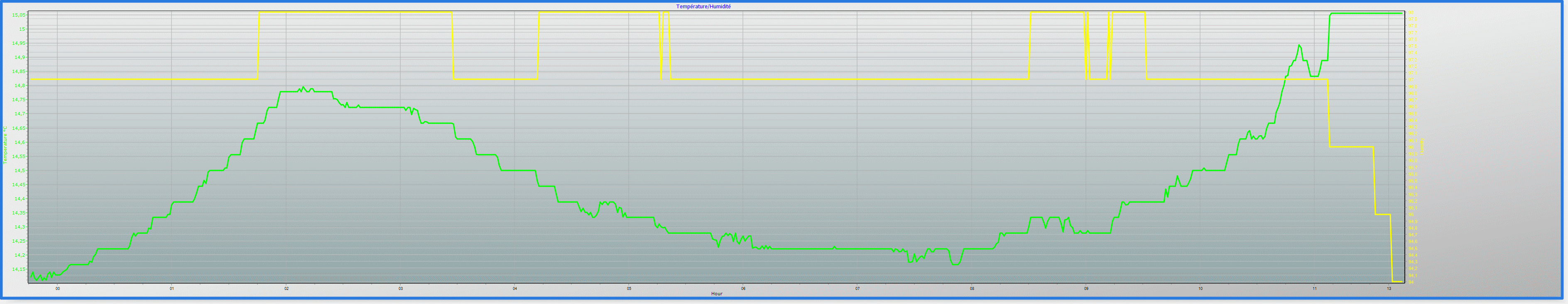 temp/humidity graph