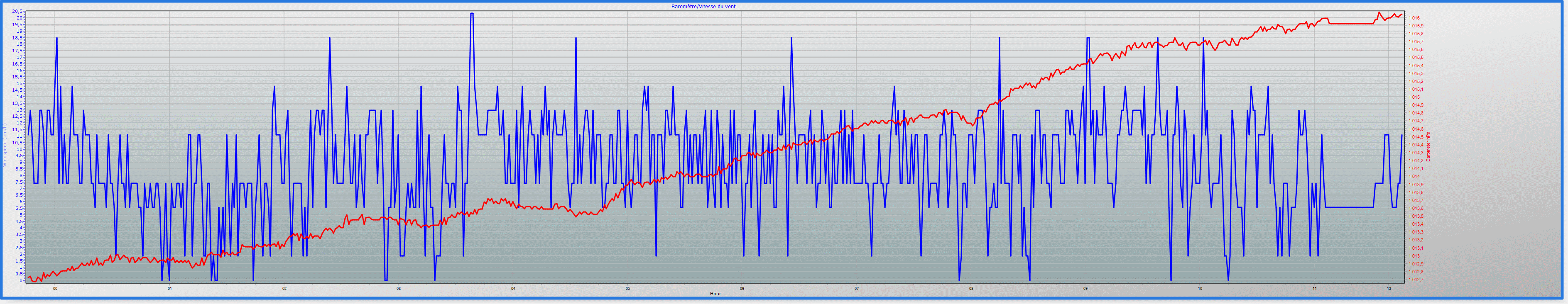 barometer graph